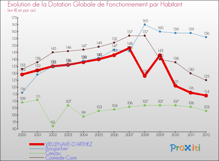 Evolution et montant de la dotation globale de fonctionnement par Habitant pour VIELLENAVE-D'ARTHEZ et les communes proches Comparaison des dotations globales de fonctionnement par habitant pour VIELLENAVE-D'ARTHEZ et les communes voisines