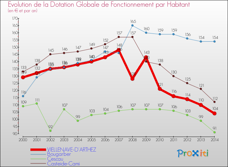 Evolution et montant de la dotation globale de fonctionnement par Habitant pour VIELLENAVE-D'ARTHEZ et les communes proches de 2000 à 2014. Comparaison des dotations globales de fonctionnement par habitant pour VIELLENAVE-D'ARTHEZ et les communes voisines de 2000 à 2014.