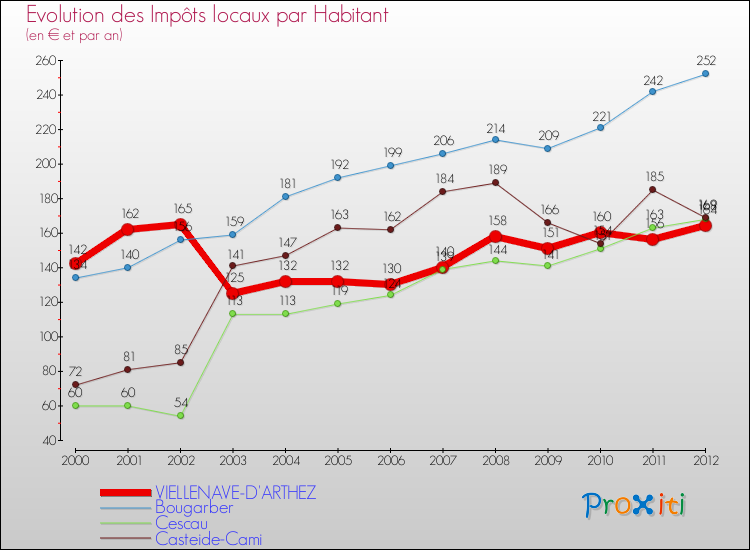 Evolution et montant des impôts locaux par Habitant pour VIELLENAVE-D'ARTHEZ et les communes proches Comparaison des impôts locaux par habitant pour VIELLENAVE-D'ARTHEZ et les communes voisines