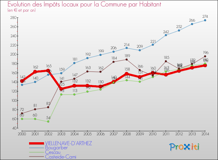 Evolution et montant des impôts locaux par Habitant pour VIELLENAVE-D'ARTHEZ et les communes proches de 2000 à 2014 Comparaison des impôts locaux par habitant pour VIELLENAVE-D'ARTHEZ et les communes voisines de 2000 à 2014