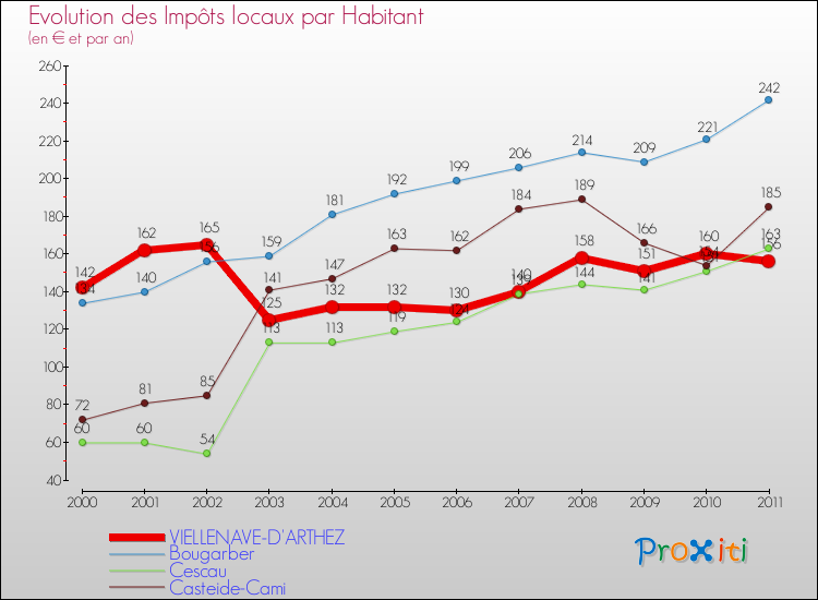 Evolution et montant des impôts locaux par Habitant pour VIELLENAVE-D'ARTHEZ et les communes proches Comparaison des impôts locaux par habitant pour VIELLENAVE-D'ARTHEZ et les communes voisines