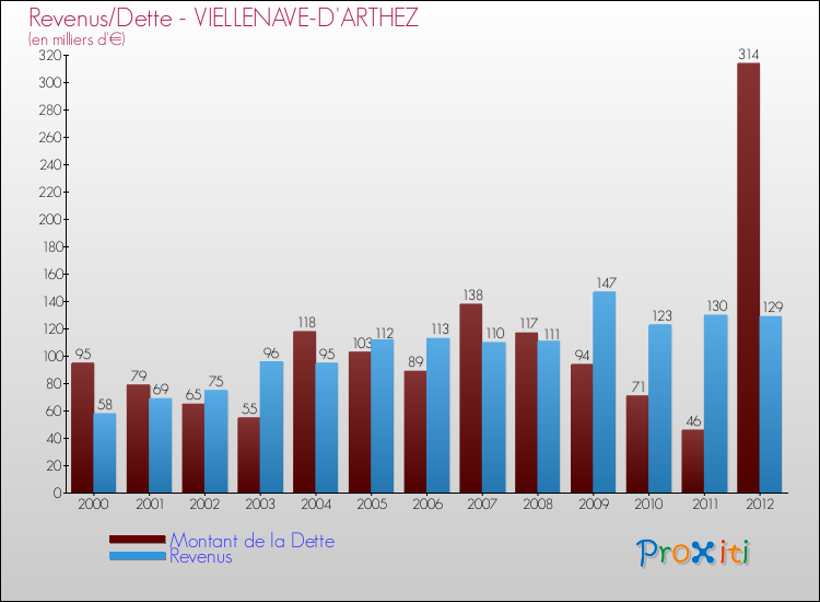 Evolution comparée de la dette et des revenus pour la commune de VIELLENAVE-D'ARTHEZ de 2000 à 2012 Comparaison de la dette et des revenus pour VIELLENAVE-D'ARTHEZ de 2000 à 2012