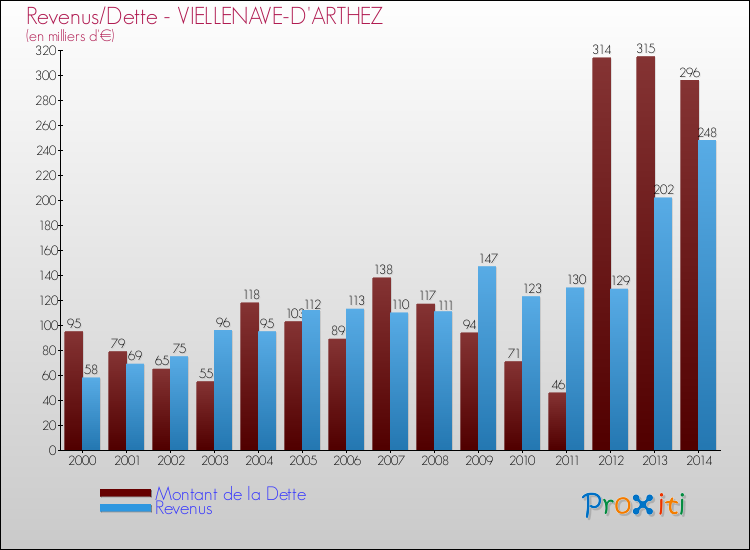 Evolution comparée de la dette et des revenus pour la commune de VIELLENAVE-D'ARTHEZ de 2000 à 2014 Comparaison de la dette et des revenus pour VIELLENAVE-D'ARTHEZ de 2000 à 2014