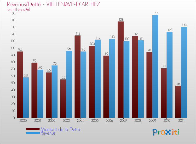 Evolution comparée de la dette et des revenus pour la commune de VIELLENAVE-D'ARTHEZ de 2000 à 2011 Comparaison de la dette et des revenus pour VIELLENAVE-D'ARTHEZ de 2000 à 2011