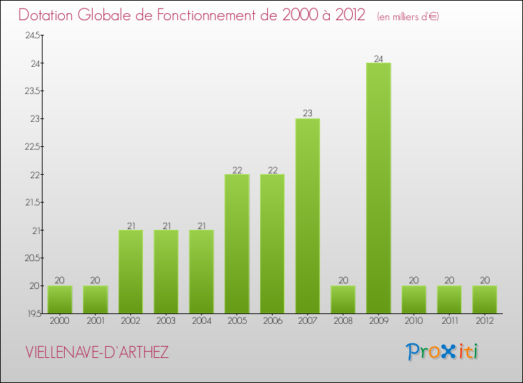 Evolution du montant de la Dotation Globale de Fonctionnement pour la commune de VIELLENAVE-D'ARTHEZ de 2000 à 2012 Evolution du montant de la Dotation Globale de Fonctionnement pour VIELLENAVE-D'ARTHEZ de 2000 à 2012