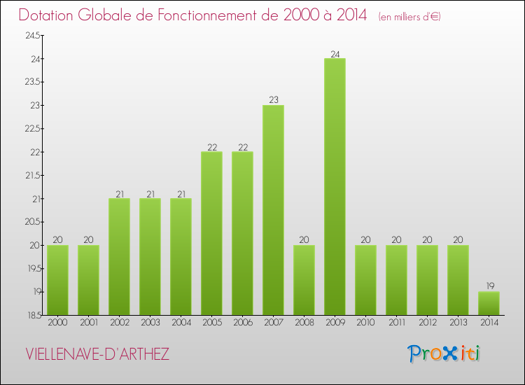 Evolution du montant de la Dotation Globale de Fonctionnement pour la commune de VIELLENAVE-D'ARTHEZ de 2000 à 2014 Evolution du montant de la Dotation Globale de Fonctionnement pour VIELLENAVE-D'ARTHEZ de 2000 à 2014