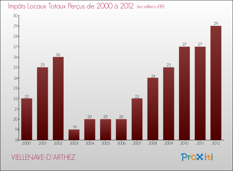 Evolution des Impôts Locaux pour la commune de VIELLENAVE-D'ARTHEZ de 2000 à 2012 Evolution des Impôts Locaux pour VIELLENAVE-D'ARTHEZ de 2000 à 2012