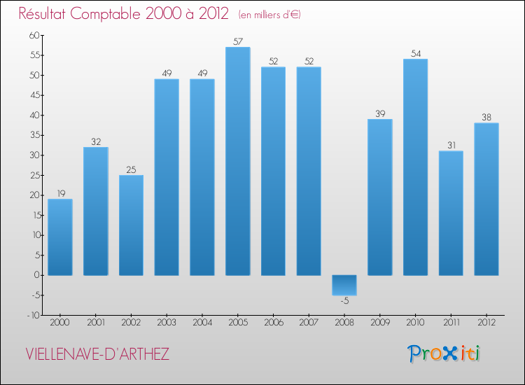 Evolution du résultat comptable pour la commune de VIELLENAVE-D'ARTHEZ de 2000 à 2012 Evolution du résultat comptable pour VIELLENAVE-D'ARTHEZ de 2000 à 2012