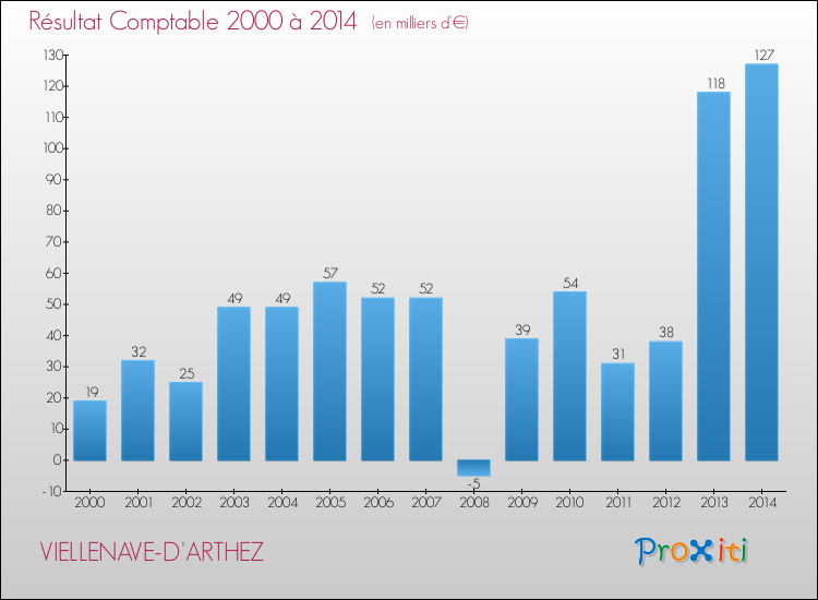 Evolution du résultat comptable pour la commune de VIELLENAVE-D'ARTHEZ de 2000 à 2014 Evolution du résultat comptable pour VIELLENAVE-D'ARTHEZ de 2000 à 2014