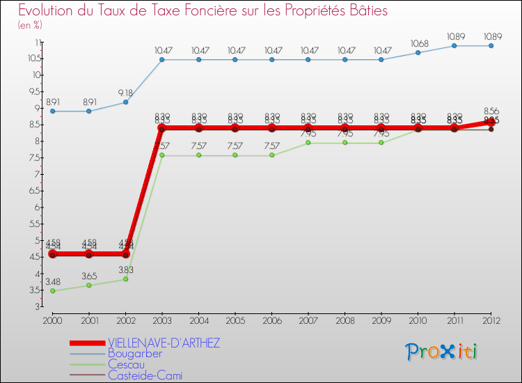 Evolution du taux de la taxe foncière sur le bati pour VIELLENAVE-D'ARTHEZ et les communes proches de 2000 à 2012 Comparaison des taux de taxe foncière sur le bati pour VIELLENAVE-D'ARTHEZ et les communes voisines de 2000 à 2012