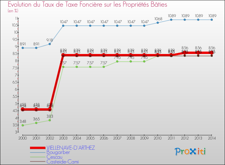 Evolution du taux de la taxe foncière sur le bati pour VIELLENAVE-D'ARTHEZ et les communes proches de 2000 à 2014 Comparaison des taux de taxe foncière sur le bati pour VIELLENAVE-D'ARTHEZ et les communes voisines de 2000 à 2014