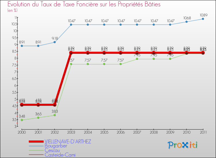 Evolution du taux de la taxe foncière sur le bati pour VIELLENAVE-D'ARTHEZ et les communes proches Comparaison des taux de taxe foncière sur le bati pour VIELLENAVE-D'ARTHEZ et les communes voisines