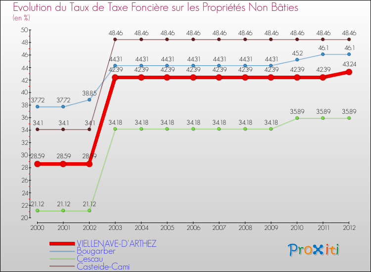 Evolution du taux de la taxe foncière sur les immeubles et terrains non batis pour VIELLENAVE-D'ARTHEZ et les communes proches de 2000 à 2012 Comparaison des taux de la taxe foncière sur les immeubles et terrains non batis pour VIELLENAVE-D'ARTHEZ et les communes voisines de 2000 à 2012
