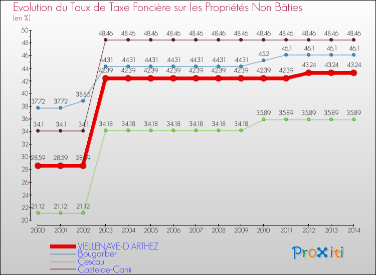 Evolution du taux de la taxe foncière sur les immeubles et terrains non batis pour VIELLENAVE-D'ARTHEZ et les communes proches de 2000 à 2014 Comparaison des taux de la taxe foncière sur les immeubles et terrains non batis pour VIELLENAVE-D'ARTHEZ et les communes voisines de 2000 à 2014