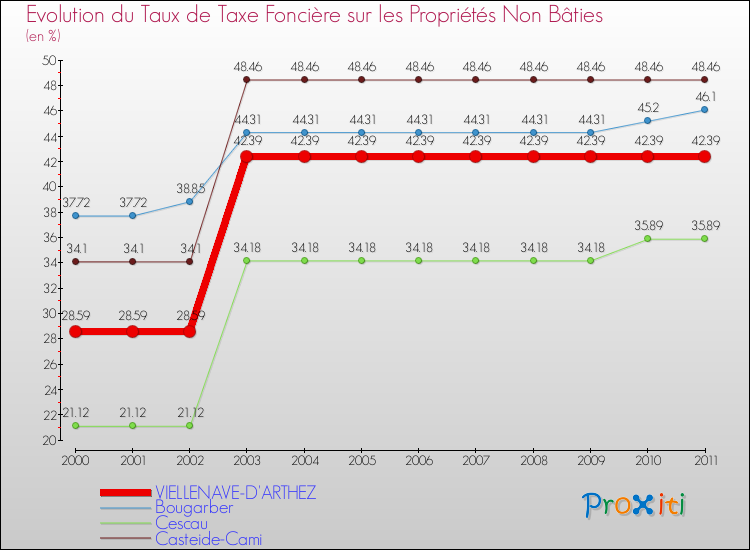 Evolution du taux de la taxe foncière sur les immeubles et terrains non batis pour VIELLENAVE-D'ARTHEZ et les communes proches Comparaison des taux de la taxe foncière sur les immeubles et terrains non batis pour VIELLENAVE-D'ARTHEZ et les communes voisines