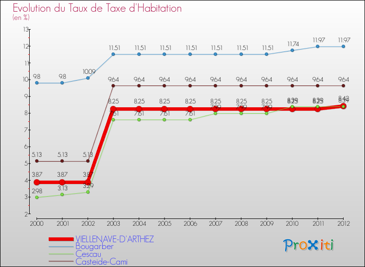 Evolution du taux de la taxe d'habitation pour VIELLENAVE-D'ARTHEZ et les communes proches Comparaison des taux de la taxe d'habitation pour VIELLENAVE-D'ARTHEZ et les communes voisines