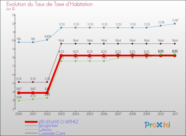 Evolution du taux de la taxe d'habitation pour VIELLENAVE-D'ARTHEZ et les communes proches Comparaison des taux de la taxe d'habitation pour VIELLENAVE-D'ARTHEZ et les communes voisines
