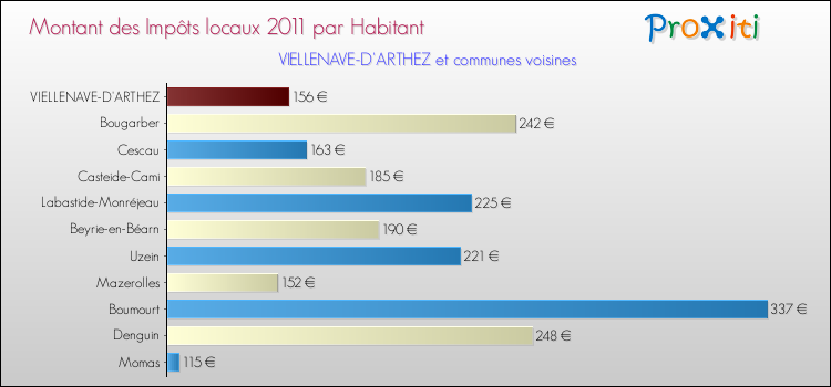 Montant des impôts locaux par Habitant pour VIELLENAVE-D'ARTHEZ et les communes proches Comparaison des impôts locaux par habitant pour VIELLENAVE-D'ARTHEZ et les communes voisines