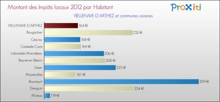 Montant des impôts locaux par Habitant pour VIELLENAVE-D'ARTHEZ et les communes proches Comparaison des impôts locaux par habitant pour VIELLENAVE-D'ARTHEZ et les communes voisines