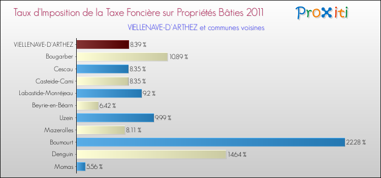 Taux d'imposition de la taxe foncière sur le bati 2011 pour VIELLENAVE-D'ARTHEZ et les communes proches Comparaison des taux d'imposition de la taxe foncière sur le bati 2011 pour VIELLENAVE-D'ARTHEZ et les communes voisines