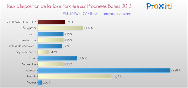 Taux d'imposition de la taxe foncière sur le bati 2012 pour VIELLENAVE-D'ARTHEZ et les communes proches Comparaison des taux d'imposition de la taxe foncière sur le bati 2012 pour VIELLENAVE-D'ARTHEZ et les communes voisines