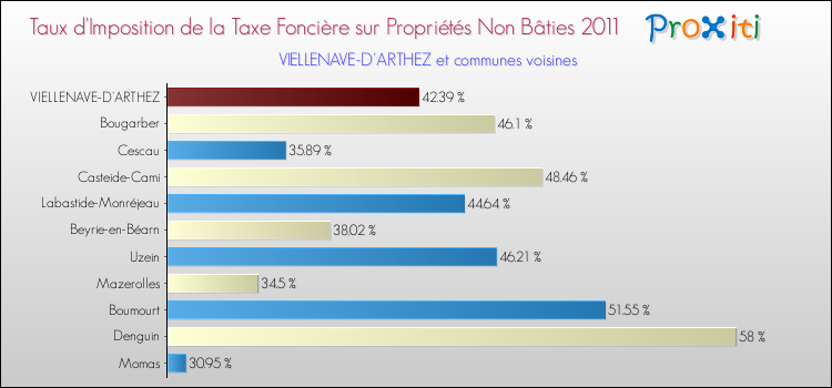 Taux d'imposition de la taxe foncière sur les immeubles et terrains non batis 2011 pour VIELLENAVE-D'ARTHEZ et les communes proches Comparaison des taux d'imposition de la taxe foncière sur les immeubles et terrains non batis 2011 pour VIELLENAVE-D'ARTHEZ et les communes voisines