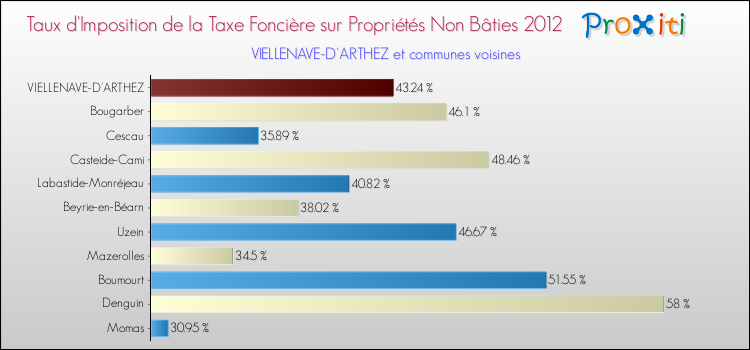 Taux d'imposition de la taxe foncière sur les immeubles et terrains non batis 2012 pour VIELLENAVE-D'ARTHEZ et les communes proches Comparaison des taux d'imposition de la taxe foncière sur les immeubles et terrains non batis 2012 pour VIELLENAVE-D'ARTHEZ et les communes voisines