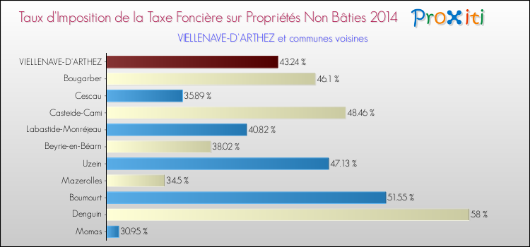 Taux d'imposition de la taxe foncière sur les immeubles et terrains non batis 2014 pour VIELLENAVE-D'ARTHEZ et les communes proches Comparaison des taux d'imposition de la taxe foncière sur les immeubles et terrains non batis 2014 pour VIELLENAVE-D'ARTHEZ et les communes voisines