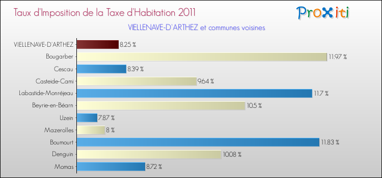 Taux d'imposition de la taxe d'habitation 2011 pour VIELLENAVE-D'ARTHEZ et les communes proches Comparaison des taux d'imposition de la taxe d'habitation 2011 pour VIELLENAVE-D'ARTHEZ et les communes voisines