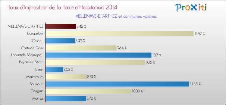 Taux d'imposition de la taxe d'habitation 2014 pour VIELLENAVE-D'ARTHEZ et les communes proches Comparaison des taux d'imposition de la taxe d'habitation 2014 pour VIELLENAVE-D'ARTHEZ et les communes voisines
