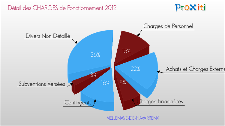Décomposition des Charges de Fonctionnement 2012 de la commune de VIELLENAVE-DE-NAVARRENX Charges de Fonctionnement 2012 pour la commune de VIELLENAVE-DE-NAVARRENX