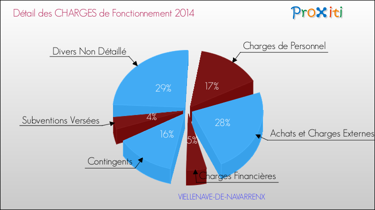 Décomposition des Charges de Fonctionnement 2014 de la commune de VIELLENAVE-DE-NAVARRENX Charges de Fonctionnement 2014 pour la commune de VIELLENAVE-DE-NAVARRENX