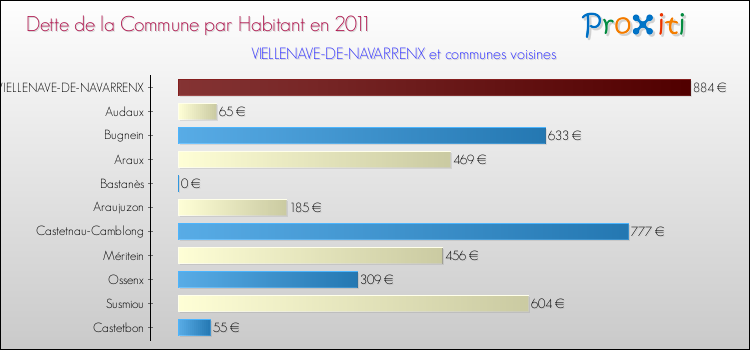 Dette par habitant de la commune en 2011 pour VIELLENAVE-DE-NAVARRENX et les communes proches Comparaison de la dette par habitant de la commune en 2011 pour VIELLENAVE-DE-NAVARRENX et les communes voisines