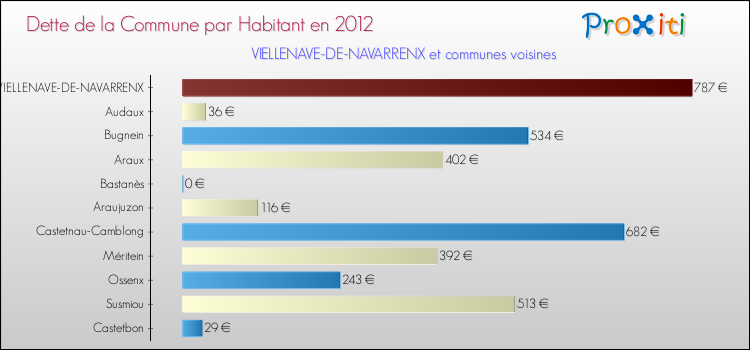 Dette par habitant de la commune en 2012 pour VIELLENAVE-DE-NAVARRENX et les communes proches Comparaison de la dette par habitant de la commune en 2012 pour VIELLENAVE-DE-NAVARRENX et les communes voisines