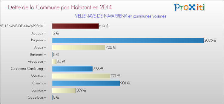Dette par habitant de la commune en 2014 pour VIELLENAVE-DE-NAVARRENX et les communes proches Comparaison de la dette par habitant de la commune en 2014 pour VIELLENAVE-DE-NAVARRENX et les communes voisines