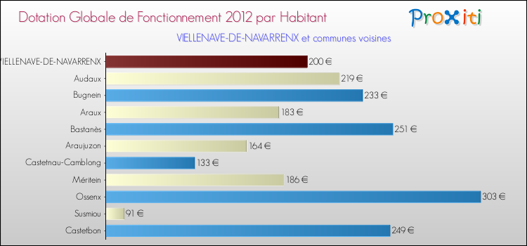 Montant des dotations globales de fonctionnement DGF par Habitant pour VIELLENAVE-DE-NAVARRENX et les communes proches Comparaison des des dotations globales de fonctionnement DGF par habitant pour VIELLENAVE-DE-NAVARRENX et les communes voisines