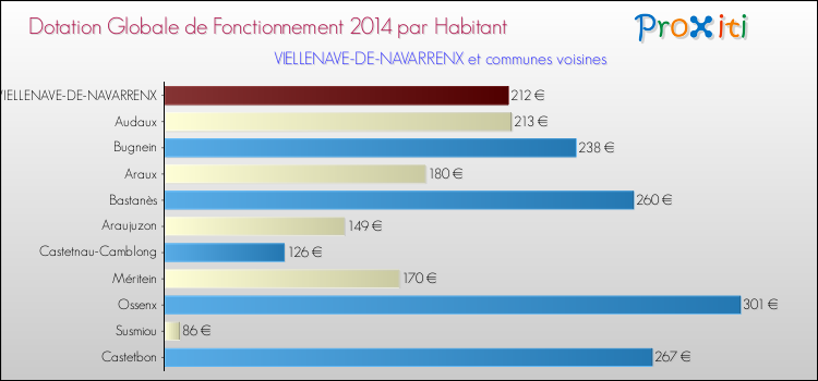 Montant des dotations globales de fonctionnement DGF par Habitant pour VIELLENAVE-DE-NAVARRENX et les communes proches en 2014. Comparaison des des dotations globales de fonctionnement DGF par habitant pour VIELLENAVE-DE-NAVARRENX et les communes voisines en 2014.