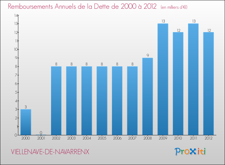 Evolution de l'annuité de la dette pour la commune de VIELLENAVE-DE-NAVARRENX de 2000 à 2012 Annuités de la dette pour VIELLENAVE-DE-NAVARRENX de 2000 à 2012