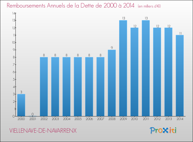 Evolution de l'annuité de la dette pour la commune de VIELLENAVE-DE-NAVARRENX de 2000 à 2014 Annuités de la dette pour VIELLENAVE-DE-NAVARRENX de 2000 à 2014