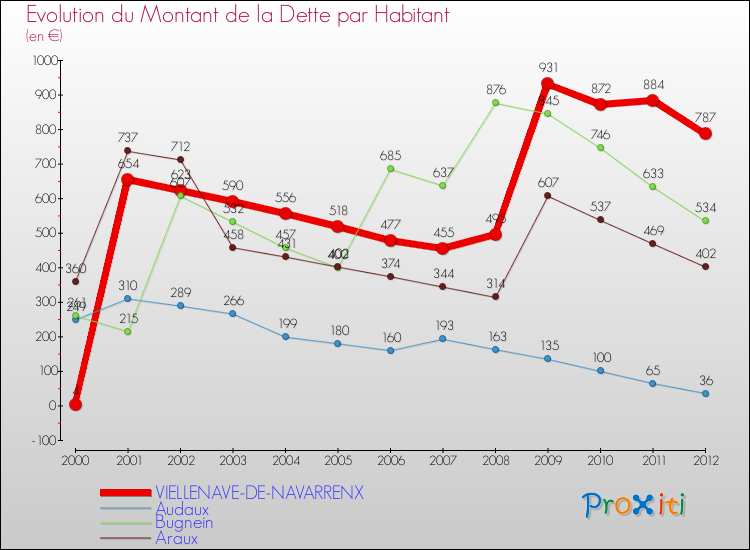 Evolution de la dette par habitant pour la commune de VIELLENAVE-DE-NAVARRENX et les communes proches de 2000 à 2012 Comparaison de la dette par habitant pour VIELLENAVE-DE-NAVARRENX et les communes voisines de 2000 à 2012