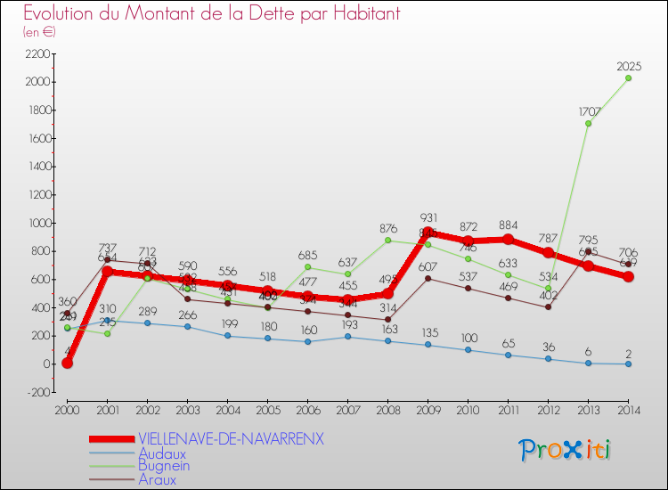 Evolution de la dette par habitant pour la commune de VIELLENAVE-DE-NAVARRENX et les communes proches de 2000 à 2014 Comparaison de la dette par habitant pour VIELLENAVE-DE-NAVARRENX et les communes voisines de 2000 à 2014