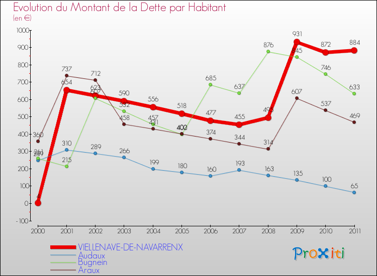 Evolution de la dette par habitant pour la commune de VIELLENAVE-DE-NAVARRENX et les communes proches Comparaison de la dette par habitant pour VIELLENAVE-DE-NAVARRENX et les communes voisines