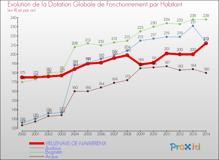 Evolution et montant de la dotation globale de fonctionnement par Habitant pour VIELLENAVE-DE-NAVARRENX et les communes proches de 2000 à 2014. Comparaison des dotations globales de fonctionnement par habitant pour VIELLENAVE-DE-NAVARRENX et les communes voisines de 2000 à 2014.