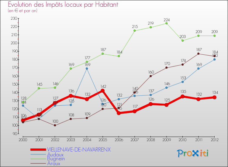 Evolution et montant des impôts locaux par Habitant pour VIELLENAVE-DE-NAVARRENX et les communes proches Comparaison des impôts locaux par habitant pour VIELLENAVE-DE-NAVARRENX et les communes voisines