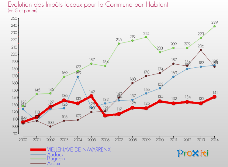 Evolution et montant des impôts locaux par Habitant pour VIELLENAVE-DE-NAVARRENX et les communes proches de 2000 à 2014 Comparaison des impôts locaux par habitant pour VIELLENAVE-DE-NAVARRENX et les communes voisines de 2000 à 2014