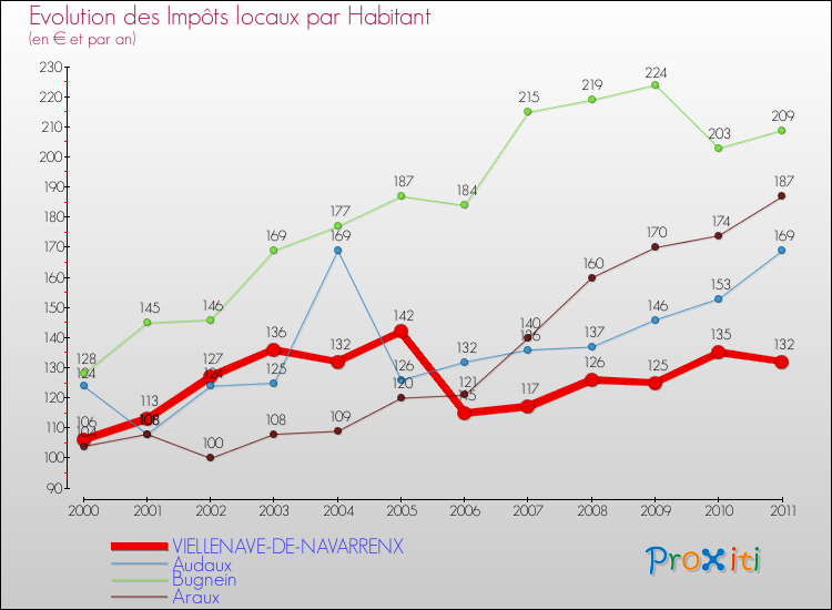 Evolution et montant des impôts locaux par Habitant pour VIELLENAVE-DE-NAVARRENX et les communes proches Comparaison des impôts locaux par habitant pour VIELLENAVE-DE-NAVARRENX et les communes voisines