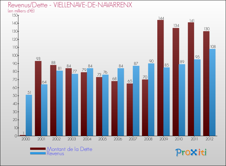 Evolution comparée de la dette et des revenus pour la commune de VIELLENAVE-DE-NAVARRENX de 2000 à 2012 Comparaison de la dette et des revenus pour VIELLENAVE-DE-NAVARRENX de 2000 à 2012