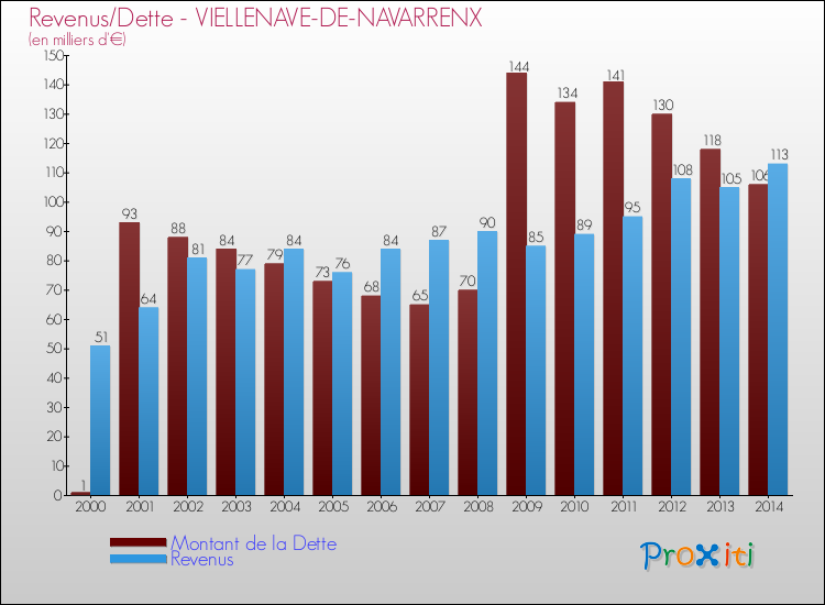 Evolution comparée de la dette et des revenus pour la commune de VIELLENAVE-DE-NAVARRENX de 2000 à 2014 Comparaison de la dette et des revenus pour VIELLENAVE-DE-NAVARRENX de 2000 à 2014