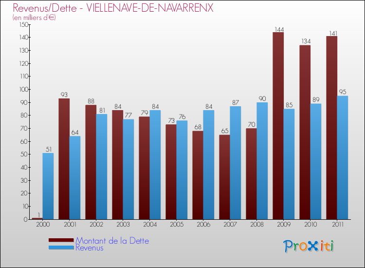 Evolution comparée de la dette et des revenus pour la commune de VIELLENAVE-DE-NAVARRENX de 2000 à 2011 Comparaison de la dette et des revenus pour VIELLENAVE-DE-NAVARRENX de 2000 à 2011