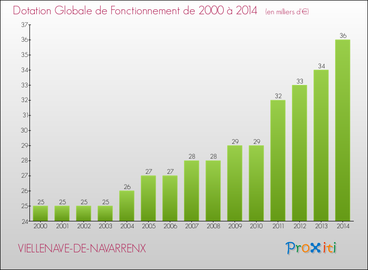Evolution du montant de la Dotation Globale de Fonctionnement pour la commune de VIELLENAVE-DE-NAVARRENX de 2000 à 2014 Evolution du montant de la Dotation Globale de Fonctionnement pour VIELLENAVE-DE-NAVARRENX de 2000 à 2014